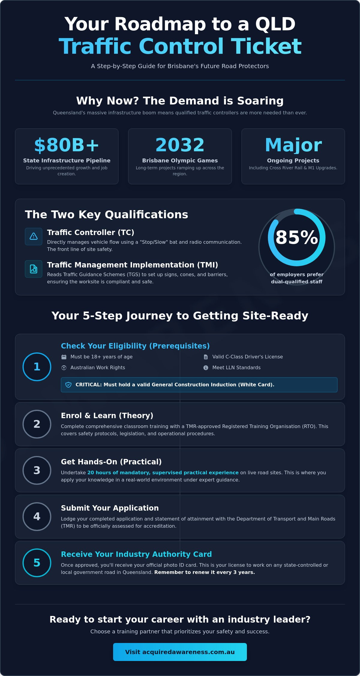 How to Get Your Traffic Control Ticket in Brisbane: The 2026 Step-by-Step Guide