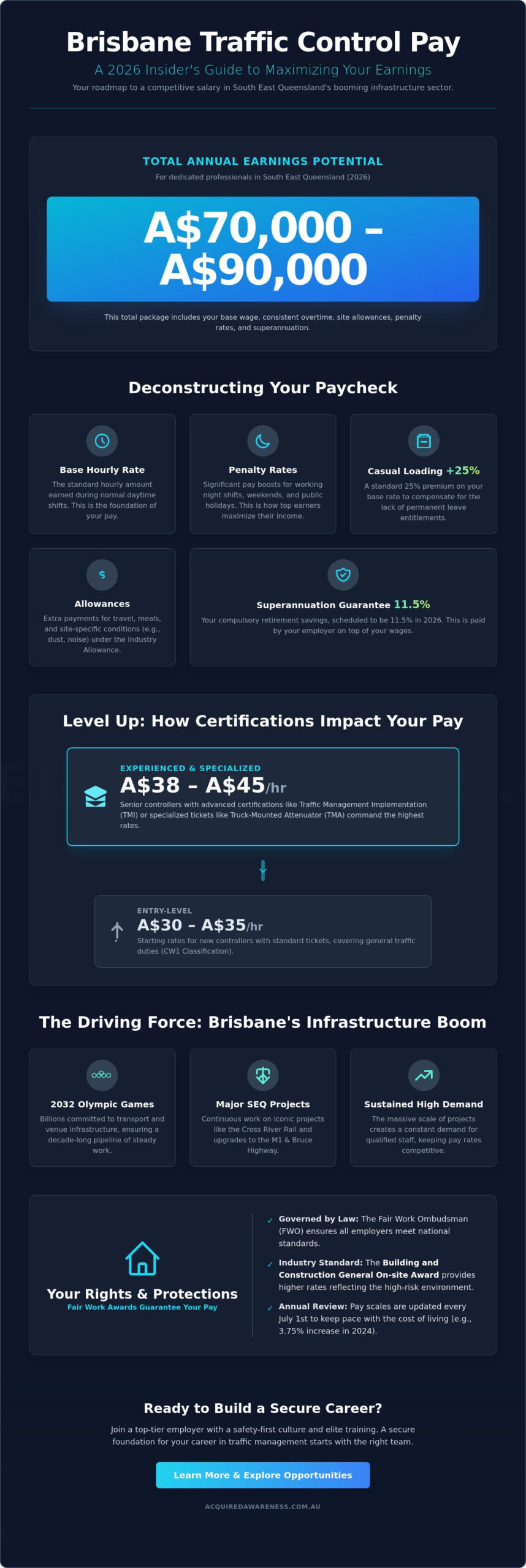 Traffic Control Pay in Brisbane: 2026 Salary Guide & FAQ
