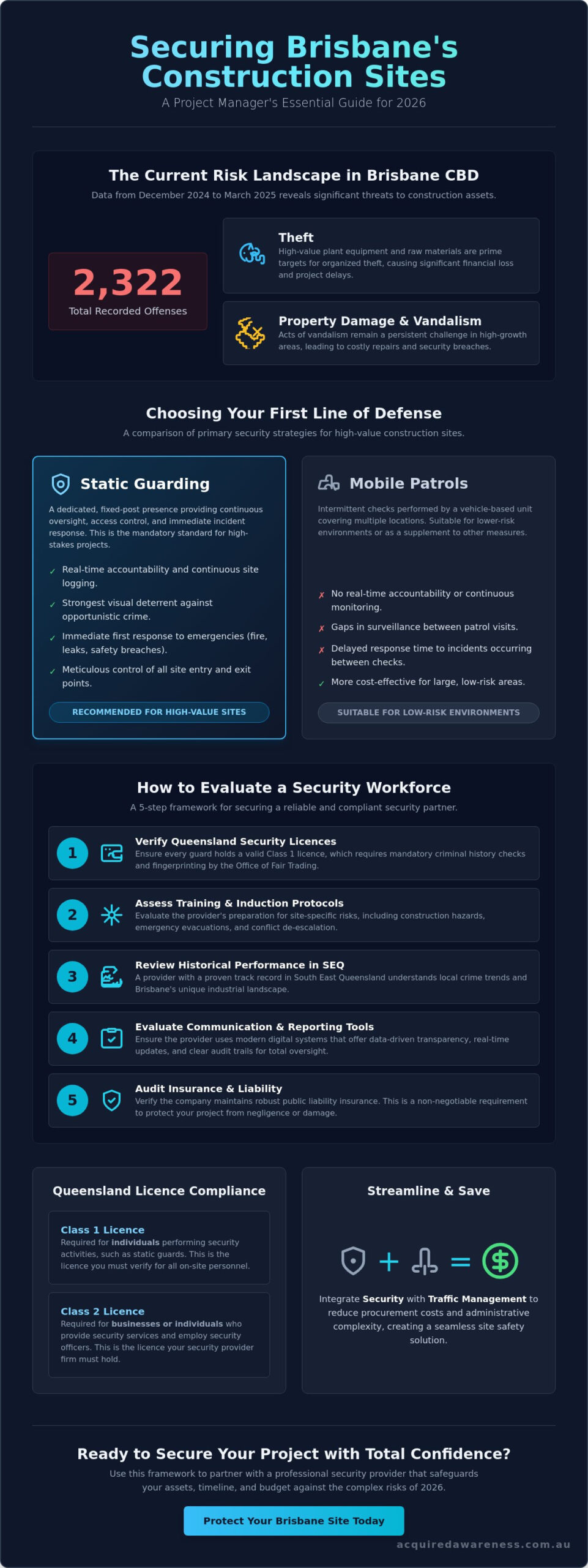 How to Hire Site Security Guards in Brisbane: A 2026 Guide to Site Protection