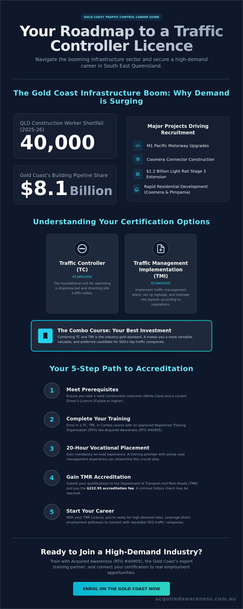 Traffic Control Course Gold Coast: Your 2026 Guide to Getting Certified