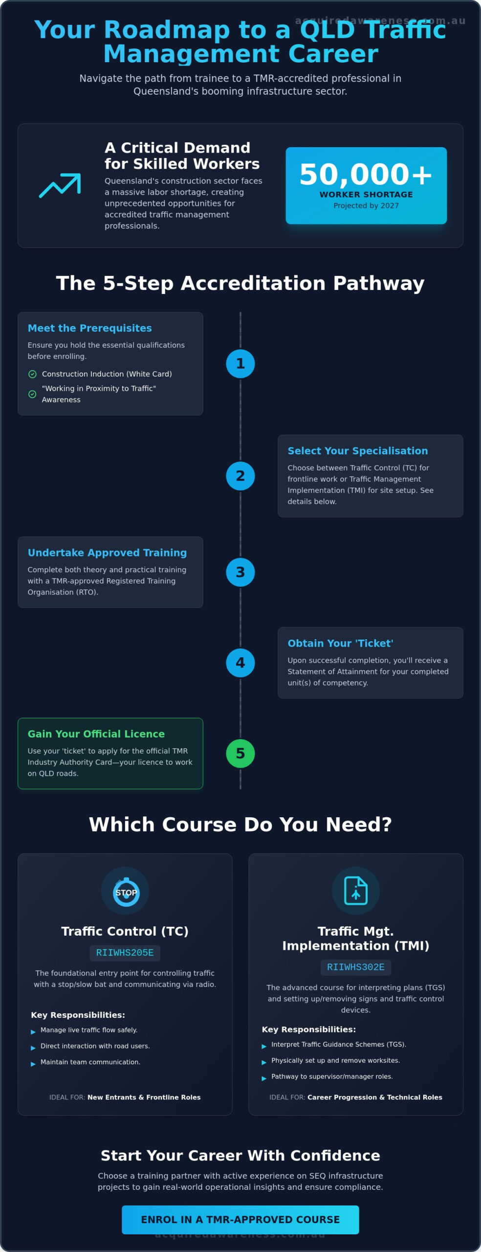 Traffic Management Course QLD: The Complete 2026 Career & Training Guide