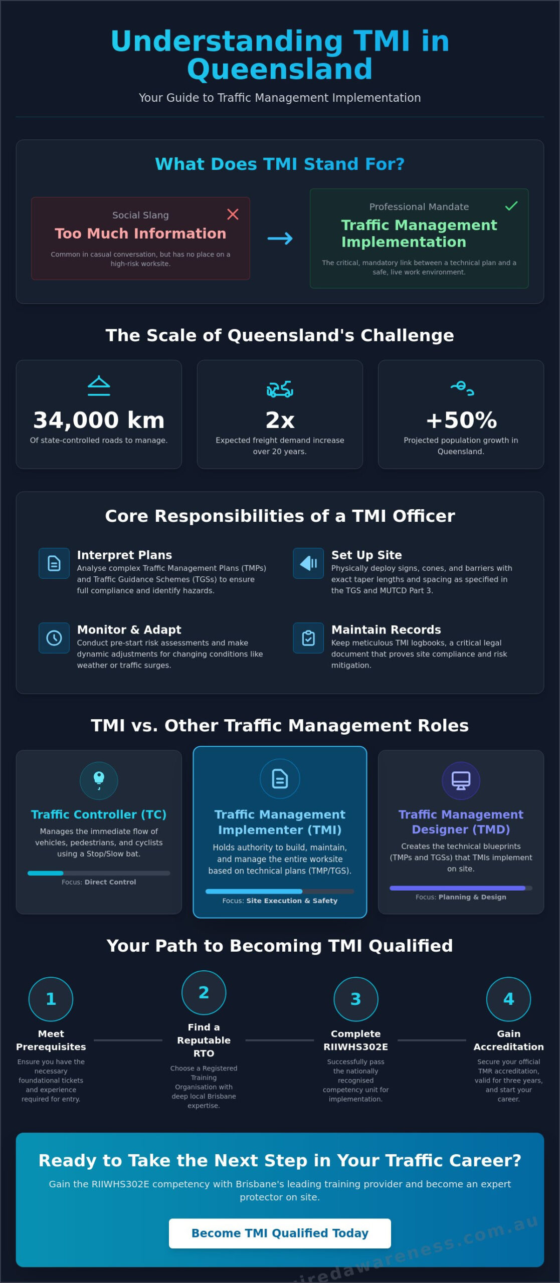What is TMI? A Guide to Traffic Management Implementation in Brisbane