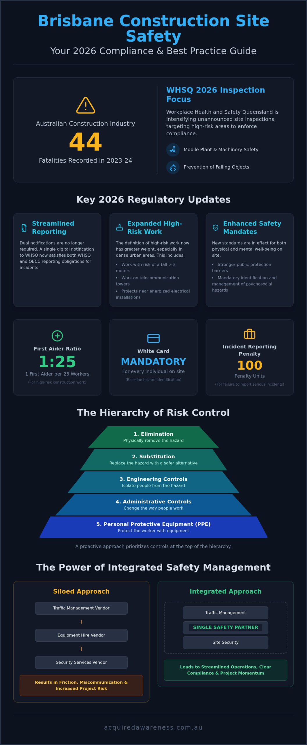 Brisbane Construction Site Safety: A Comprehensive 2026 Compliance Guide